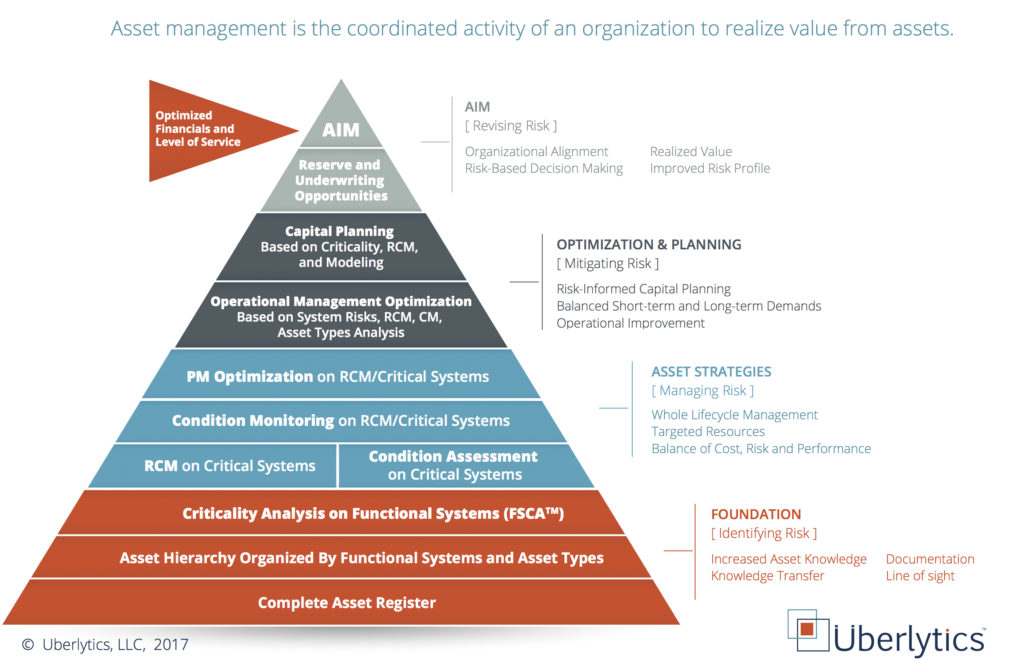 asset management, criticality analysis, criticality, asset management strategic plan